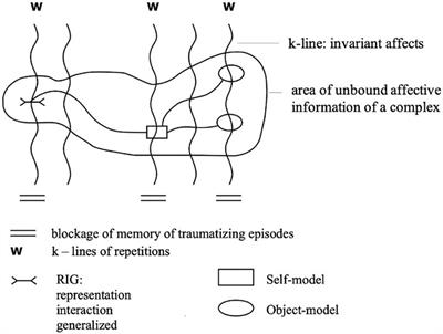 Dreams and Trauma Changes in the Manifest Dreams in Psychoanalytic Treatments – A Psychoanalytic Outcome Measure